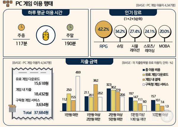 PC게임의 인기 장르는 RPG였다. 
