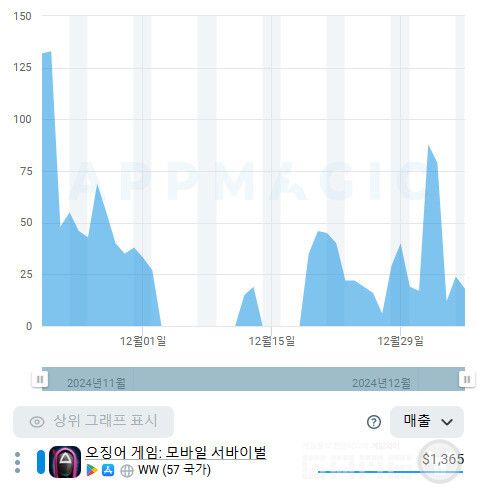 오징어게임: 모바일 서바이벌 예상 매출 /앱매직(appmagic.rocks)