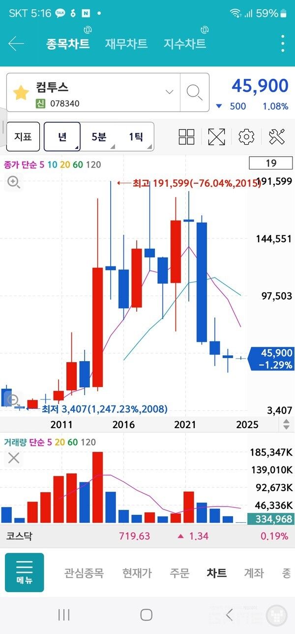 컴투스 주가변동 추이(연봉) /키움