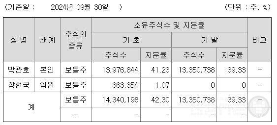박관호 의장 지분은 39.33%다.&nbsp;