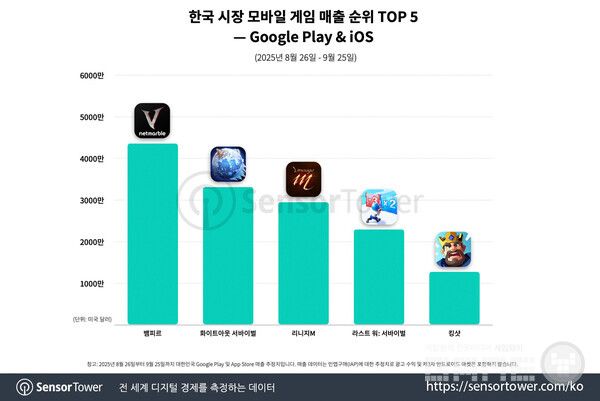 뱀피르는 리니지M보다 1,400만 달러 더 많은 매출을 올렸는데, 이는 약 48% 높은 수치다. 