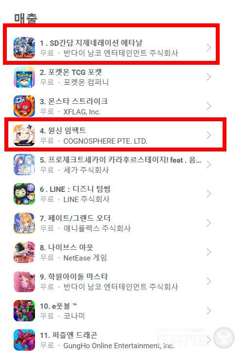 반다이남코 엔터테인먼트의 'SD건담 지 제네레이션 이터널'이 일본과 대만, 홍콩 스토어에서 인기 차트 1위를 기록하며 건담 IP의 저력을 과시했다. 한편 5주년을 맞은 호요버스의 '원신'도 6.0 대규모 업데이트로 일본 모바일 게임 시장에서 주목받고 있다.