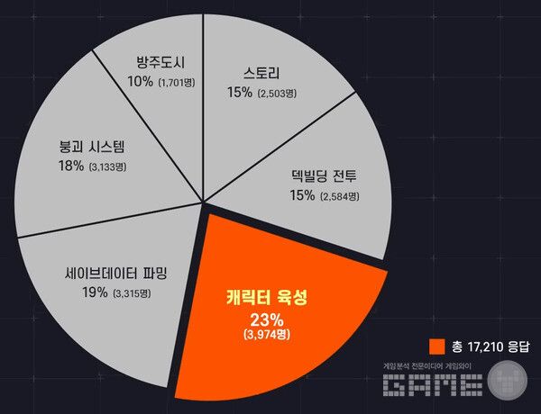 가장 개선이 필요하다고 느낀 것은 캐릭터 육성이다.&nbsp;