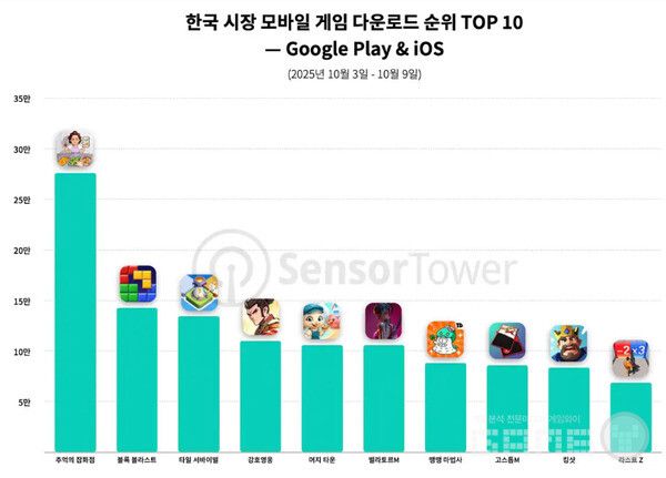 9월 27일 출시된 추억의 잡화점이 다운로드 1위를 기록했다.