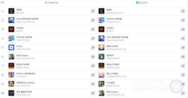 양대 마켓 매출 순위 /모바일인덱스