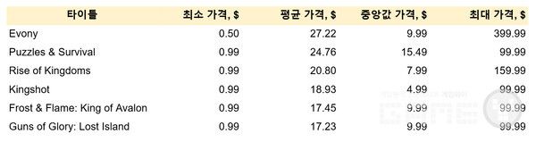 가격 전략 비교