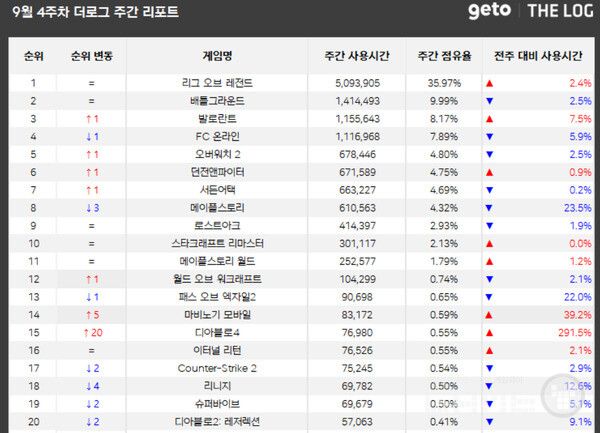 PC방 순위 /더로그