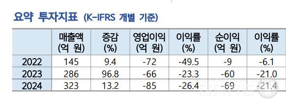  2022년부터 3년간 영업손실 72억→66억→85억 원, 당기순손실 9억→60억→69억 원으로 출혈이 확대되던 회사가 턴어라운드 신호를 보인 것이다. 