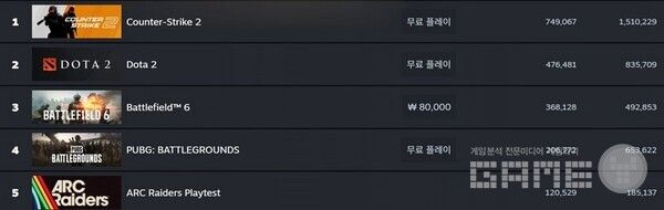 19일 오후 스팀 동시접속자 순위 / 스팀