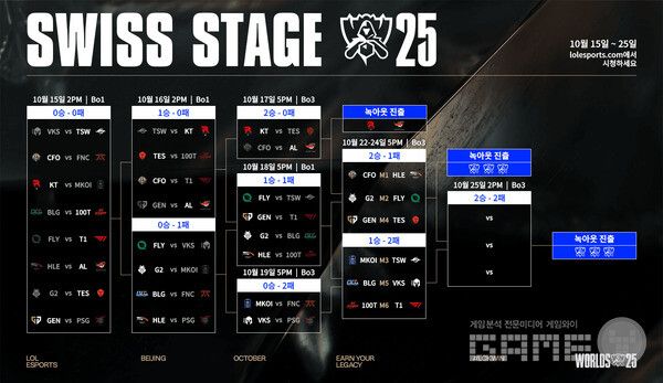 2025 LoL 월드 챔피언십 스위스 스테이지 진행 상황 /라이엇게임즈