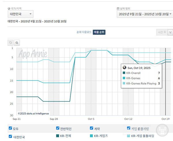 마비노기 모바일 매출 순위 변화. 21일 현재도 구글 톱10을 지키고 있다 /앱애니