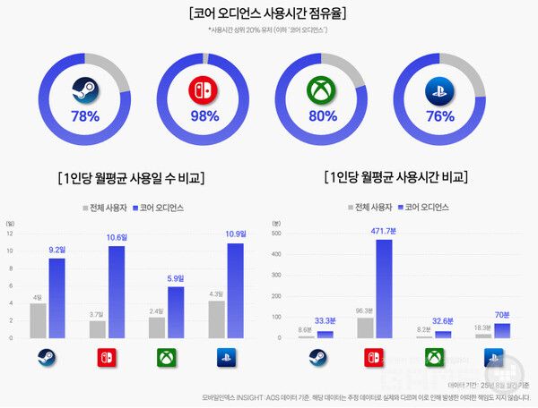 플랫폼별로 살펴보면 닌텐도 스위치가 98%로 가장 높은 집중도를 보였다 /모바일 인덱스