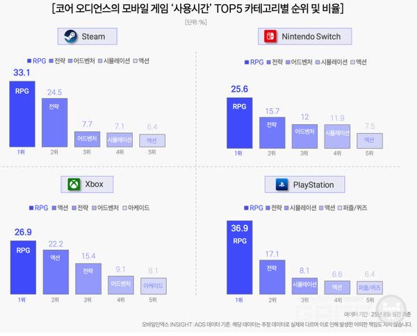 게임 장르 선호도에서는 RPG가 모든 플랫폼에서 압도적인 1위를 차지했다. 