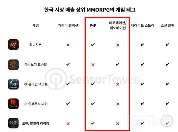 마비노기 모바일에 없는 것, 그리고 마비노기 모바일에만 있는 것 /센서타워