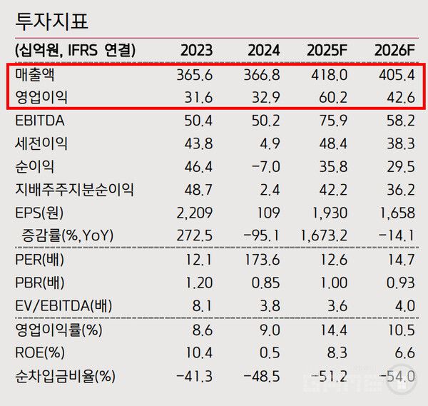 IP발굴에 실패하면 2026년 매출과 영업이익이 줄어들 수 있다. 키움증권