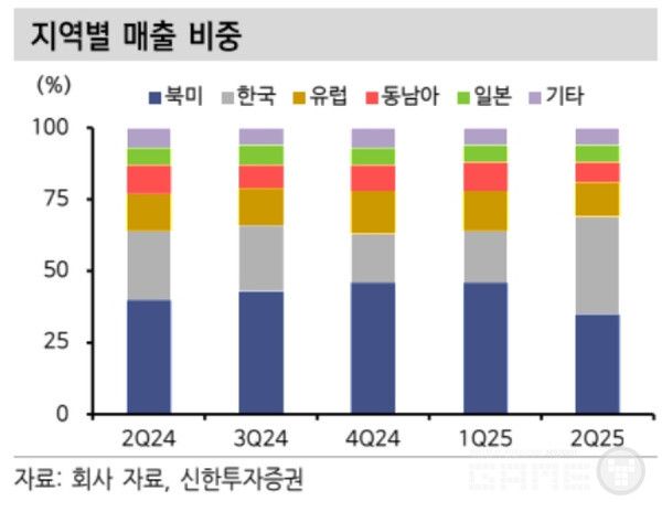 넷마블 리포트 /신한증권