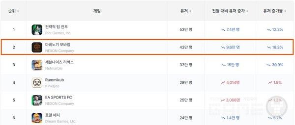 20대 전체 모바일 게임 MAU 순위