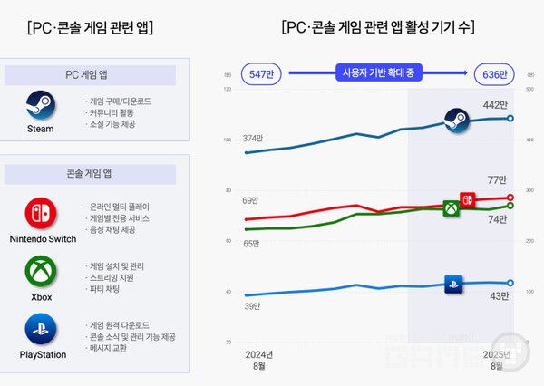 콘솔 게임 다 합쳐도 PC 스팀 반도 되지 않는다. /모바일인덱스