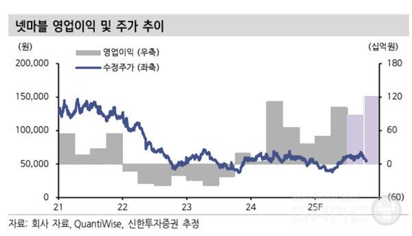  2025년 예상 매출은 2조8360억원, 영업이익은 3609억원으로 전망된다. 2026년에는 매출 3조3069억원, 영업이익 4868억원으로 성장세가 이어질 것으로 예상했다. 넷마블 리포트 /신한증권