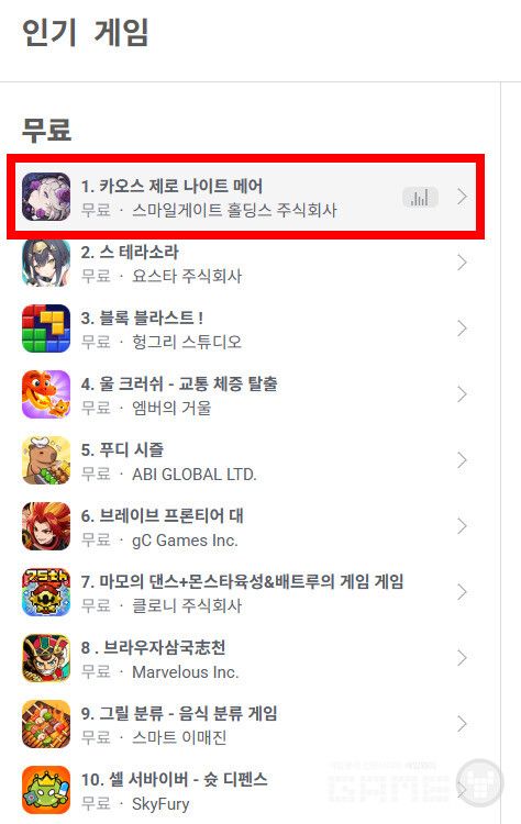 카제나는 스마일게이트 홀딩스를 개발사로 표시하며 일본 무료 게임 순위 정상에 올랐다.