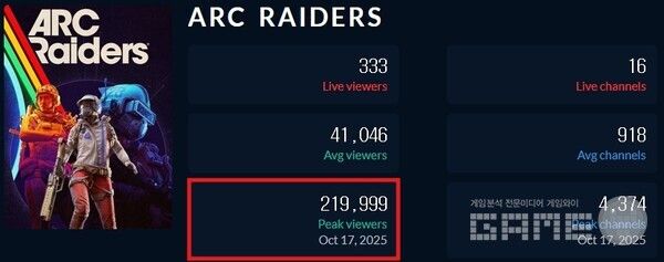 '서버 슬램' 트위치 최고 시청자 약 22만 명