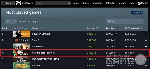 ‘서버 슬램’ 스팀 최고 동접 약 19만 명, 4위 달성