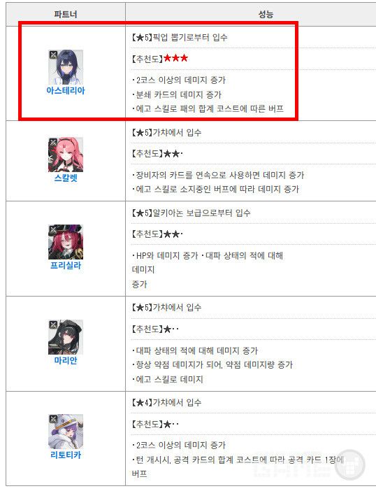 하루에 가장 좋은 것은 아스테리아입니다. 또, 데미지량을 늘릴 수 있는 파트너는 전체적으로 추천이다. /게임위드