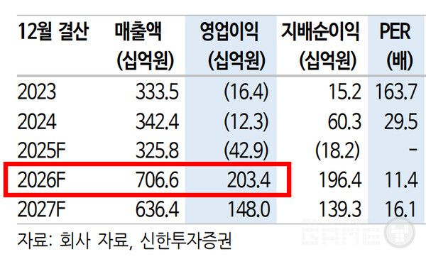 신한투자증권은 붉은사막 출시로 인해 펄어비스의 2026년 매출액이 7,066억원으로 전년 대비 116.9% 급증하고, 영업이익은 2,034억원으로 흑자전환할 것으로 전망했다. 