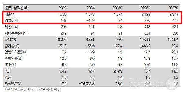  2025년 영업이익 전망치 240억원과 비교하면 15배 이상 증가하는 수치다.