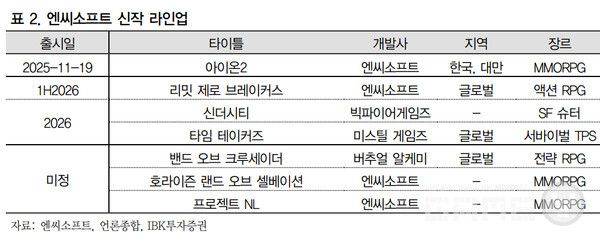 아이온2 이후 '브레이커스', '타임테이커스' 등 다수의 신작 파이프라인이 2026년까지 이어진다는 점에서 지속적인 성장 모멘텀을 확보했다는 평가다.