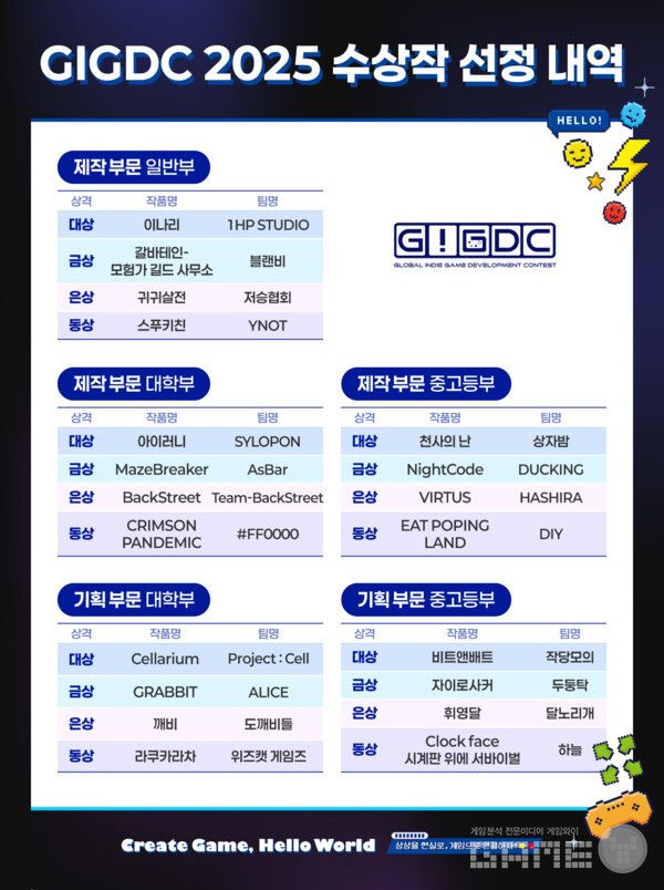제작부문 일반부에서는 1HP STUDIO의 '이나리'가 대상을 수상했다.