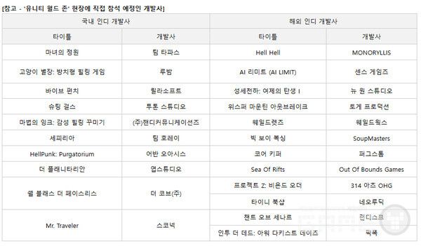 국내 개발사 10곳, 해외 개발사 12곳 등 총 22개 팀이 현장에 직접 참석해 관람객과 소통할 예정이다.