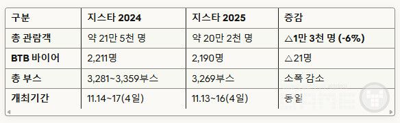 작년 지스타 2024보다 참관객이 1만 3천 명 가량 줄어들었다.&nbsp;