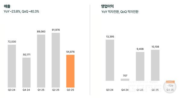 101억 원이던 영업이익은 7억 원 손실로 돌아섰다. 단 한 분기 만에 회사 실적이 반토막 난 셈이다.