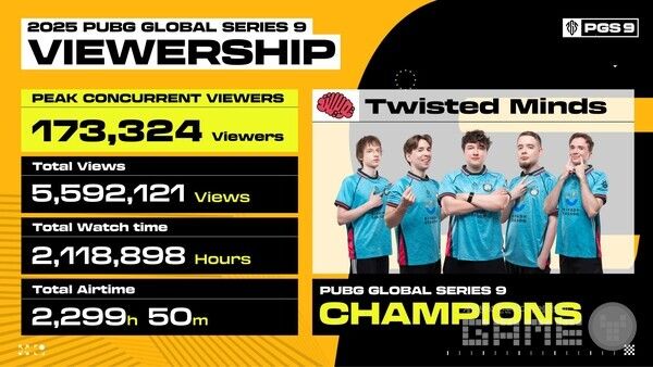 크래프톤은 ‘펍지 글로벌 시리즈(PUBG Global Series, PGS)’ 시즌 9과 10을 각각 10월 13일부터 19일, 10월 27일부터 11월 2일까지 말레이시아 세렘반에서 개최했다.