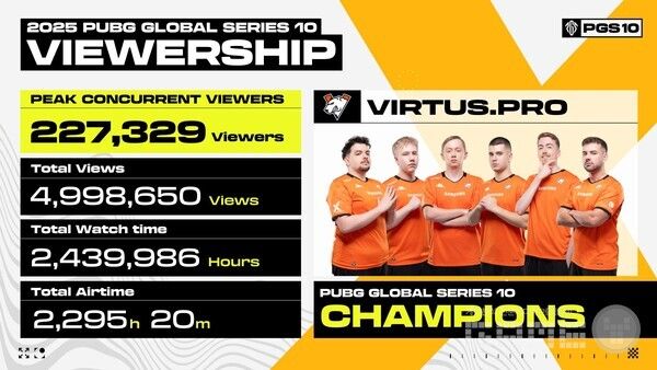 크래프톤은 ‘펍지 글로벌 시리즈(PUBG Global Series, PGS)’ 시즌 9과 10을 각각 10월 13일부터 19일, 10월 27일부터 11월 2일까지 말레이시아 세렘반에서 개최했다.