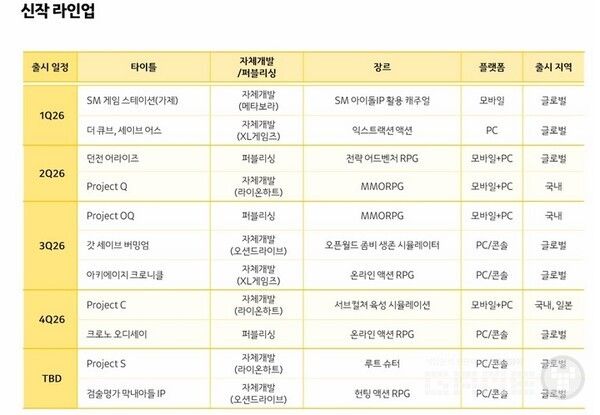카카오게임즈는 주요 타이틀의 라이프 사이클 장기화에 집중하며 다양한 신작 라인업으로 모바일의 수익 기반을 확대할 예정이다.