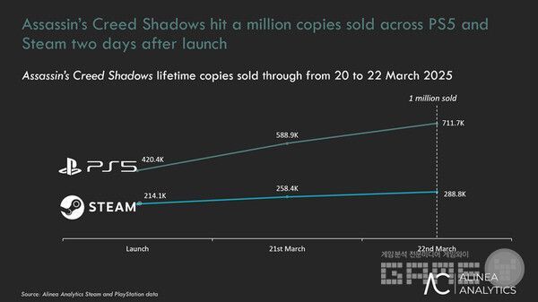 어쌔신 크리드: 섀도우스 PS5 와 스팀 출시일 전후 판매 그래프 / 알리네어