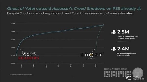 어쌔신 크리드, 요테이 플레이스테이션 5 판매량 비교 / 알리네어