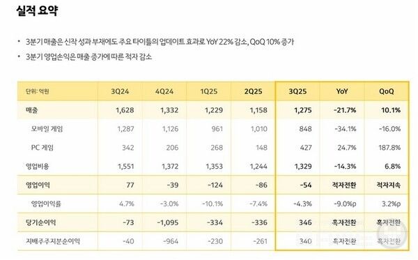PC온라인 게임 부문은 전년 동기 대비 약 25%, 전분기 대비 약 188% 증가한 약 427억원 매출을 기록했다.