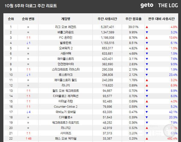 PC방 순위 /더로그