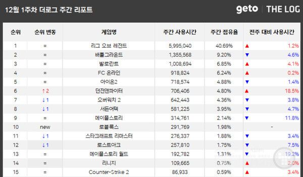 PC방 순위 /더로그