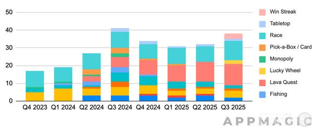 분기별 Gossip Harbor 이벤트 유형 / 앱 매직 제공