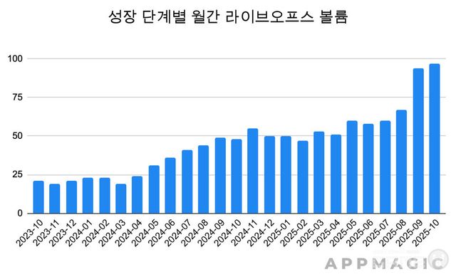 Gossip Harbor의 라이브 옵스 성장 단계 / 앱 매직 제공