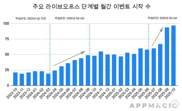 두 번의 성장 물결: Gossip Harbor의 월간 이벤트 수 변화 / 앱매직 제공