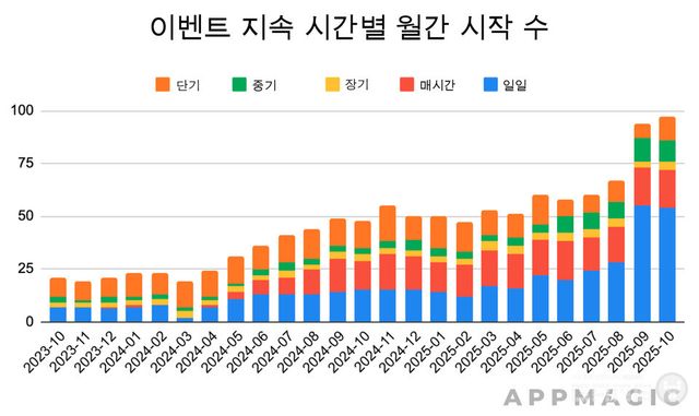 Gossip Harbor의 이벤트 진행 시간 변화 / 앱 매직 제공