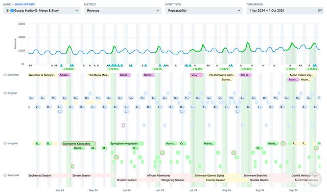 첫 번째 성장 물결의 이벤트 그리드 / 앱 매직 제공