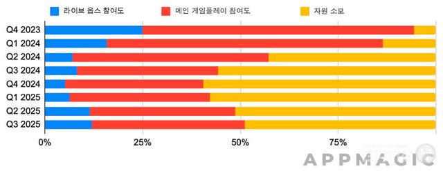 Gossip Harbor의 라이브 옵스, 코어 플레이 및 자원 사용 / 앱 매직