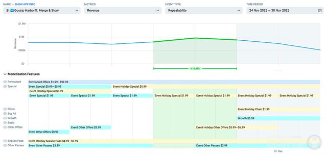 현재 주간 수익화 스택 / 앱 매직 제공