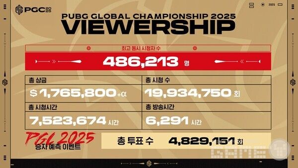 크래프톤, PGC 2025 그랜드 파이널 성료